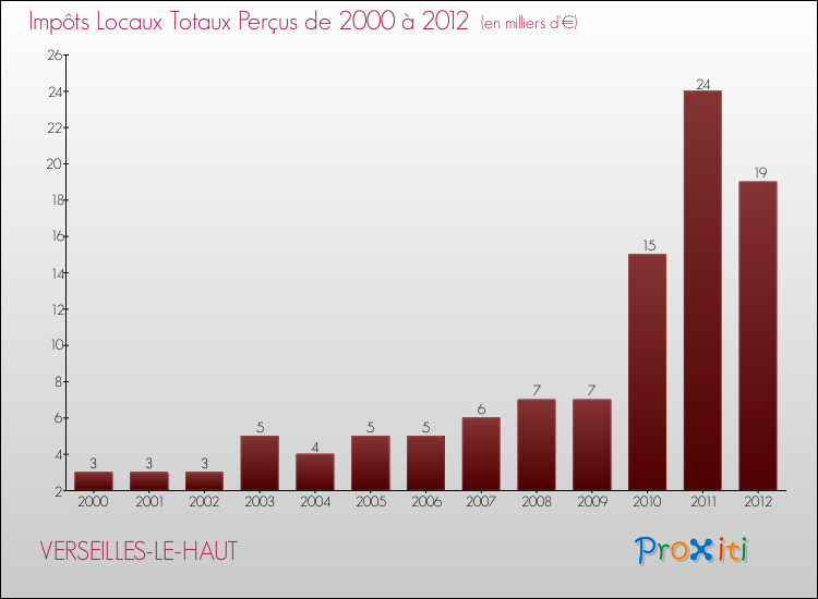 Evolution des Impôts Locaux pour la commune de VERSEILLES-LE-HAUT de 2000 à 2012 Evolution des Impôts Locaux pour VERSEILLES-LE-HAUT de 2000 à 2012