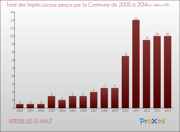 Evolution des Impôts Locaux pour la commune de VERSEILLES-LE-HAUT de 2000 à 2014 Evolution des Impôts Locaux pour VERSEILLES-LE-HAUT de 2000 à 2014