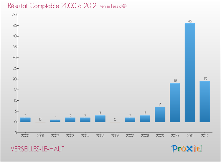 Evolution du résultat comptable pour la commune de VERSEILLES-LE-HAUT de 2000 à 2012 Evolution du résultat comptable pour VERSEILLES-LE-HAUT de 2000 à 2012