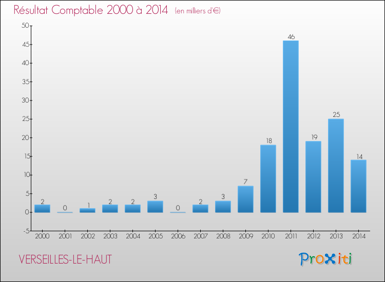 Evolution du résultat comptable pour la commune de VERSEILLES-LE-HAUT de 2000 à 2014 Evolution du résultat comptable pour VERSEILLES-LE-HAUT de 2000 à 2014