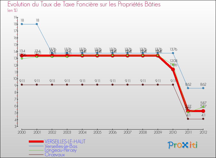Evolution du taux de la taxe foncière sur le bati pour VERSEILLES-LE-HAUT et les communes proches de 2000 à 2012 Comparaison des taux de taxe foncière sur le bati pour VERSEILLES-LE-HAUT et les communes voisines de 2000 à 2012