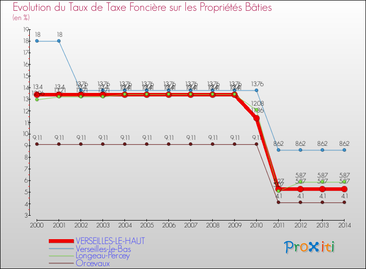 Evolution du taux de la taxe foncière sur le bati pour VERSEILLES-LE-HAUT et les communes proches de 2000 à 2014 Comparaison des taux de taxe foncière sur le bati pour VERSEILLES-LE-HAUT et les communes voisines de 2000 à 2014