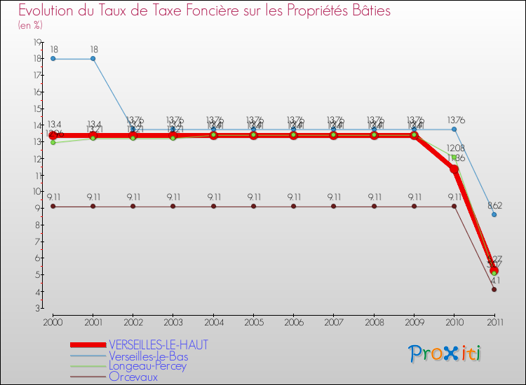 Evolution du taux de la taxe foncière sur le bati pour VERSEILLES-LE-HAUT et les communes proches Comparaison des taux de taxe foncière sur le bati pour VERSEILLES-LE-HAUT et les communes voisines