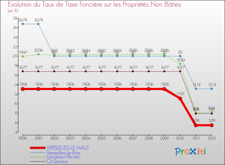 Evolution du taux de la taxe foncière sur les immeubles et terrains non batis pour VERSEILLES-LE-HAUT et les communes proches de 2000 à 2012 Comparaison des taux de la taxe foncière sur les immeubles et terrains non batis pour VERSEILLES-LE-HAUT et les communes voisines de 2000 à 2012