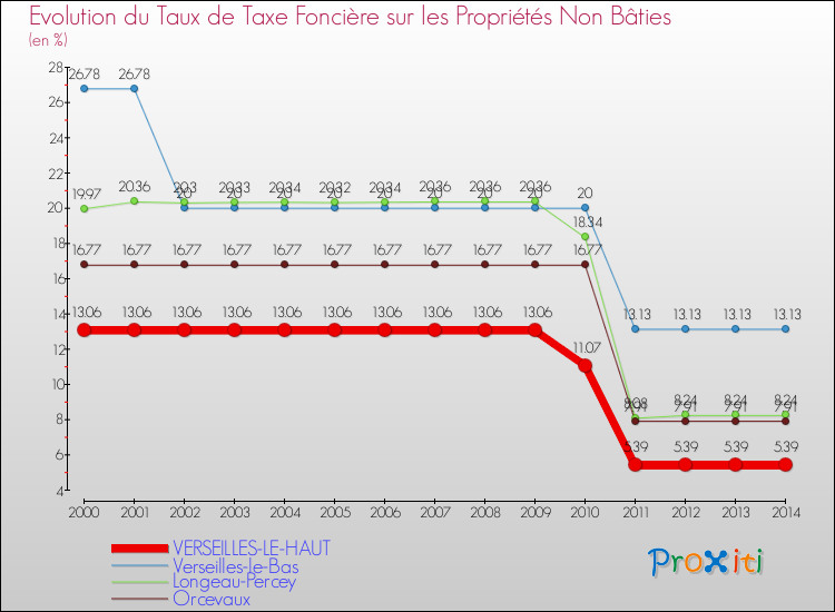 Evolution du taux de la taxe foncière sur les immeubles et terrains non batis pour VERSEILLES-LE-HAUT et les communes proches de 2000 à 2014 Comparaison des taux de la taxe foncière sur les immeubles et terrains non batis pour VERSEILLES-LE-HAUT et les communes voisines de 2000 à 2014