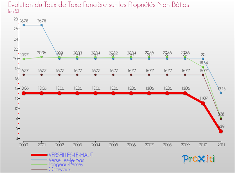 Evolution du taux de la taxe foncière sur les immeubles et terrains non batis pour VERSEILLES-LE-HAUT et les communes proches Comparaison des taux de la taxe foncière sur les immeubles et terrains non batis pour VERSEILLES-LE-HAUT et les communes voisines