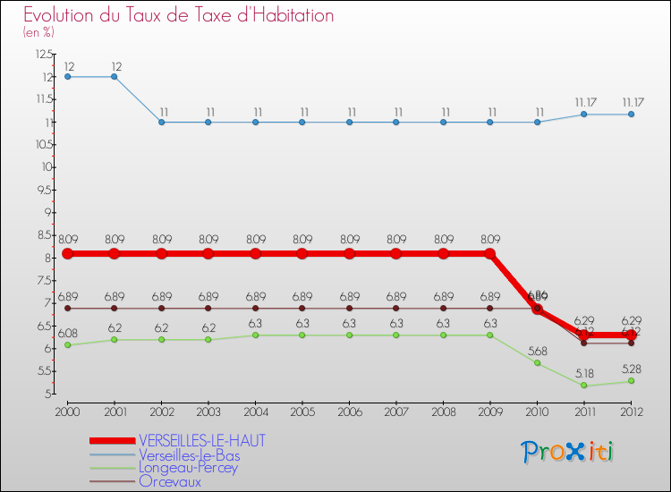 Evolution du taux de la taxe d'habitation pour VERSEILLES-LE-HAUT et les communes proches Comparaison des taux de la taxe d'habitation pour VERSEILLES-LE-HAUT et les communes voisines