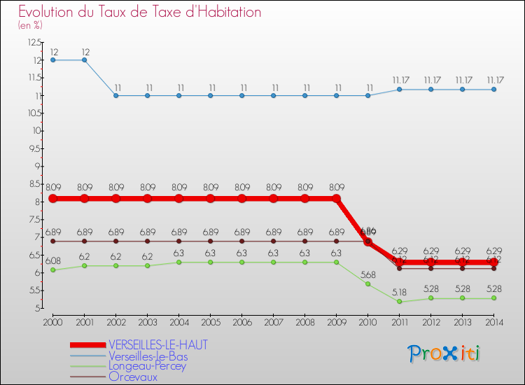 Evolution du taux de la taxe d'habitation pour VERSEILLES-LE-HAUT et les communes proches de 2000 à 2014 Comparaison des taux de la taxe d'habitation pour VERSEILLES-LE-HAUT et les communes voisines de 2000 à 2014