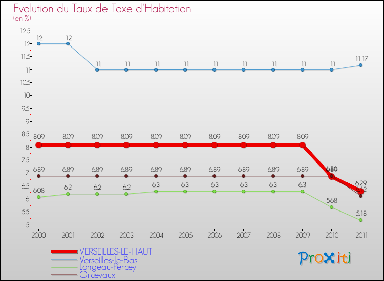 Evolution du taux de la taxe d'habitation pour VERSEILLES-LE-HAUT et les communes proches Comparaison des taux de la taxe d'habitation pour VERSEILLES-LE-HAUT et les communes voisines