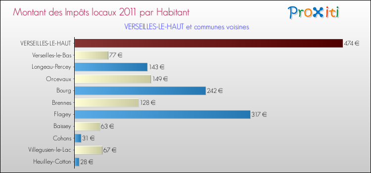 Montant des impôts locaux par Habitant pour VERSEILLES-LE-HAUT et les communes proches Comparaison des impôts locaux par habitant pour VERSEILLES-LE-HAUT et les communes voisines