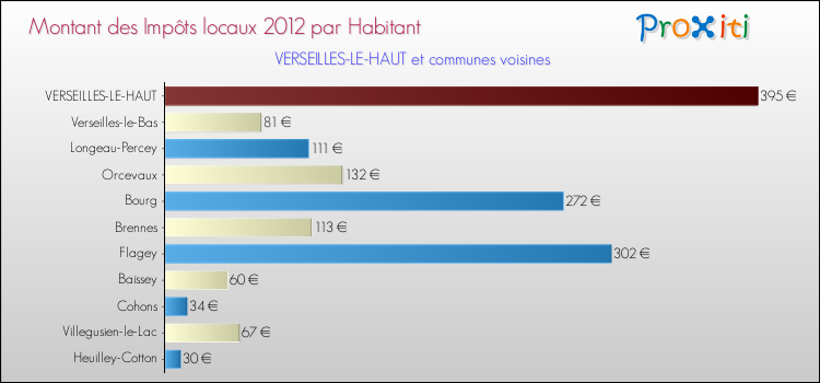Montant des impôts locaux par Habitant pour VERSEILLES-LE-HAUT et les communes proches Comparaison des impôts locaux par habitant pour VERSEILLES-LE-HAUT et les communes voisines