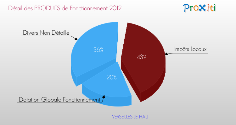 Décomposition du Budget de Fonctionnement 2012 de la commune de VERSEILLES-LE-HAUT Budget de Fonctionnement 2012 pour la commune de VERSEILLES-LE-HAUT