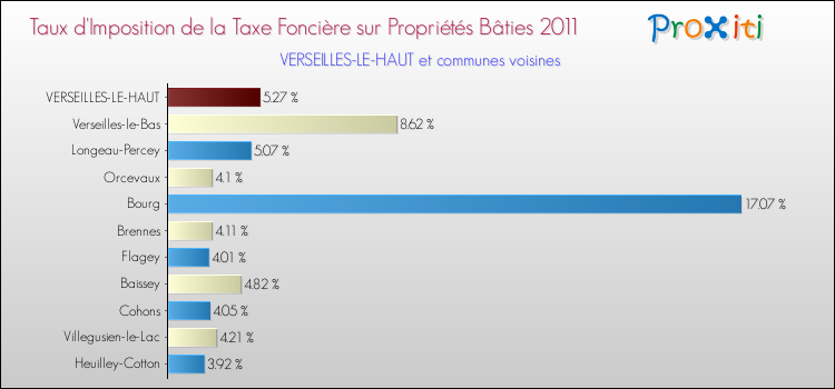 Taux d'imposition de la taxe foncière sur le bati 2011 pour VERSEILLES-LE-HAUT et les communes proches Comparaison des taux d'imposition de la taxe foncière sur le bati 2011 pour VERSEILLES-LE-HAUT et les communes voisines