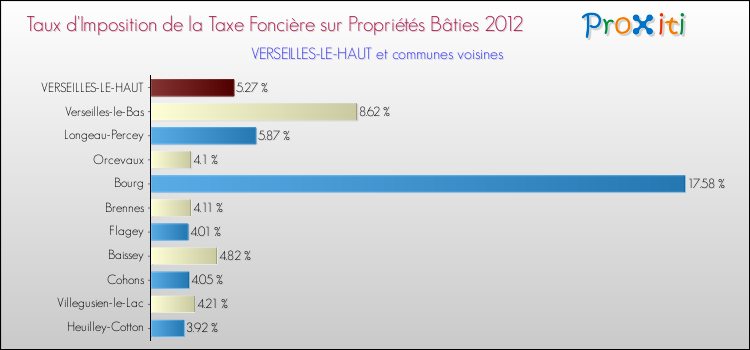 Taux d'imposition de la taxe foncière sur le bati 2012 pour VERSEILLES-LE-HAUT et les communes proches Comparaison des taux d'imposition de la taxe foncière sur le bati 2012 pour VERSEILLES-LE-HAUT et les communes voisines