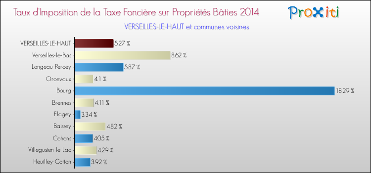 Taux d'imposition de la taxe foncière sur le bati 2014 pour VERSEILLES-LE-HAUT et les communes proches Comparaison des taux d'imposition de la taxe foncière sur le bati 2014 pour VERSEILLES-LE-HAUT et les communes voisines