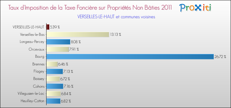 Taux d'imposition de la taxe foncière sur les immeubles et terrains non batis 2011 pour VERSEILLES-LE-HAUT et les communes proches Comparaison des taux d'imposition de la taxe foncière sur les immeubles et terrains non batis 2011 pour VERSEILLES-LE-HAUT et les communes voisines