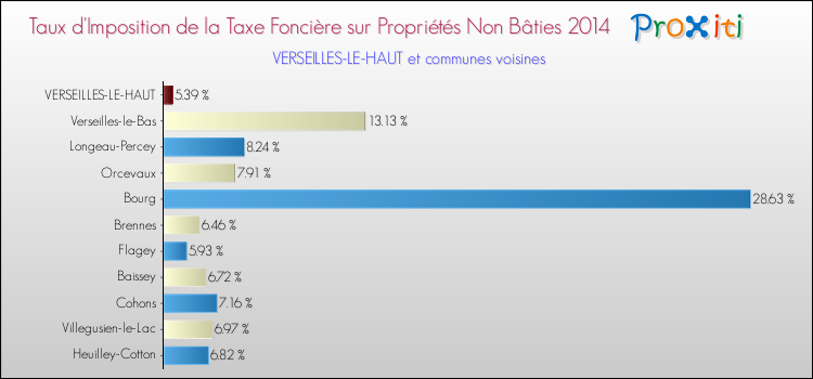 Taux d'imposition de la taxe foncière sur les immeubles et terrains non batis 2014 pour VERSEILLES-LE-HAUT et les communes proches Comparaison des taux d'imposition de la taxe foncière sur les immeubles et terrains non batis 2014 pour VERSEILLES-LE-HAUT et les communes voisines