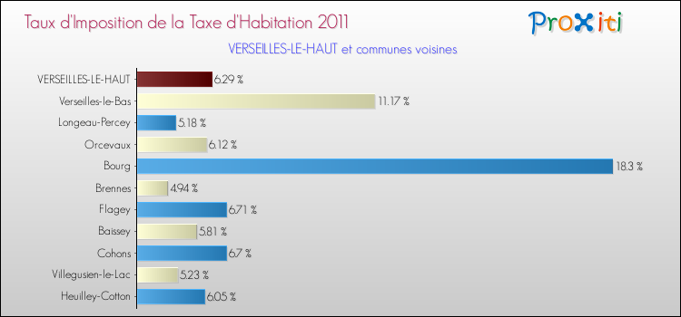 Taux d'imposition de la taxe d'habitation 2011 pour VERSEILLES-LE-HAUT et les communes proches Comparaison des taux d'imposition de la taxe d'habitation 2011 pour VERSEILLES-LE-HAUT et les communes voisines
