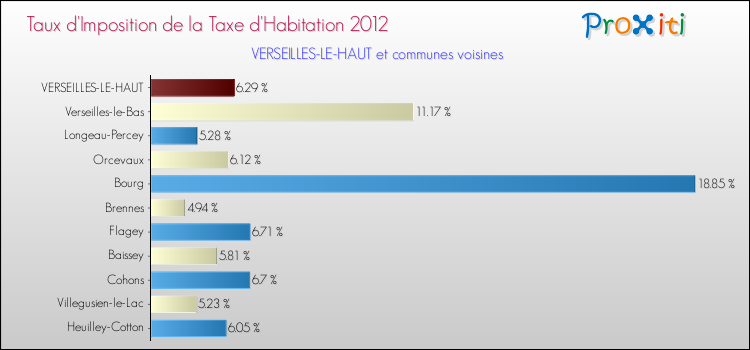 Taux d'imposition de la taxe d'habitation 2012 pour VERSEILLES-LE-HAUT et les communes proches Comparaison des taux d'imposition de la taxe d'habitation 2012 pour VERSEILLES-LE-HAUT et les communes voisines