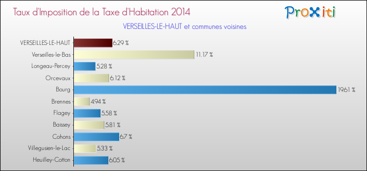 Taux d'imposition de la taxe d'habitation 2014 pour VERSEILLES-LE-HAUT et les communes proches Comparaison des taux d'imposition de la taxe d'habitation 2014 pour VERSEILLES-LE-HAUT et les communes voisines