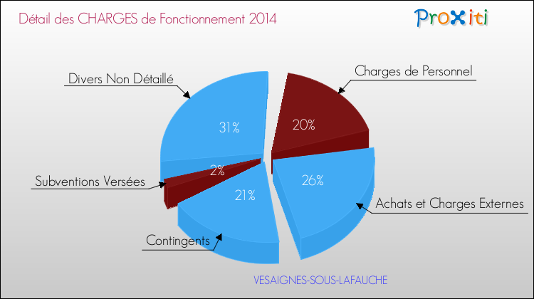 Décomposition des Charges de Fonctionnement 2014 de la commune de VESAIGNES-SOUS-LAFAUCHE Charges de Fonctionnement 2014 pour la commune de VESAIGNES-SOUS-LAFAUCHE