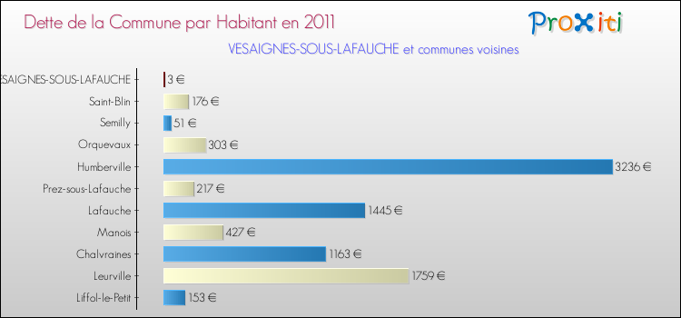 Dette par habitant de la commune en 2011 pour VESAIGNES-SOUS-LAFAUCHE et les communes proches Comparaison de la dette par habitant de la commune en 2011 pour VESAIGNES-SOUS-LAFAUCHE et les communes voisines