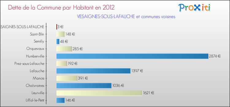 Dette par habitant de la commune en 2012 pour VESAIGNES-SOUS-LAFAUCHE et les communes proches Comparaison de la dette par habitant de la commune en 2012 pour VESAIGNES-SOUS-LAFAUCHE et les communes voisines