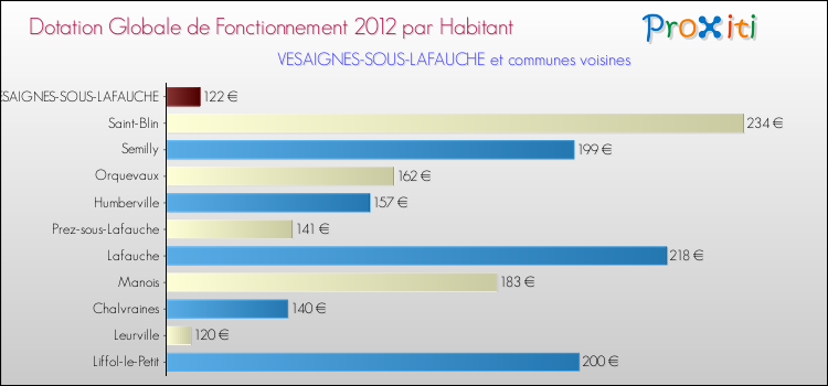 Montant des dotations globales de fonctionnement DGF par Habitant pour VESAIGNES-SOUS-LAFAUCHE et les communes proches Comparaison des des dotations globales de fonctionnement DGF par habitant pour VESAIGNES-SOUS-LAFAUCHE et les communes voisines