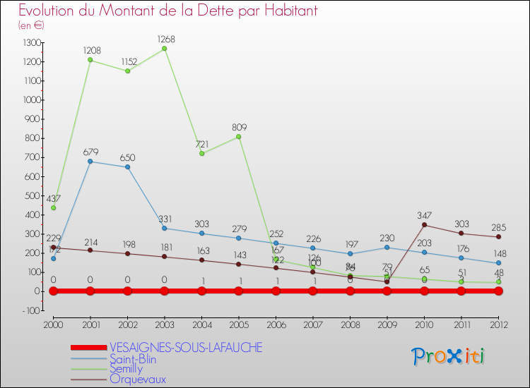 Evolution de la dette par habitant pour la commune de VESAIGNES-SOUS-LAFAUCHE et les communes proches de 2000 à 2012 Comparaison de la dette par habitant pour VESAIGNES-SOUS-LAFAUCHE et les communes voisines de 2000 à 2012
