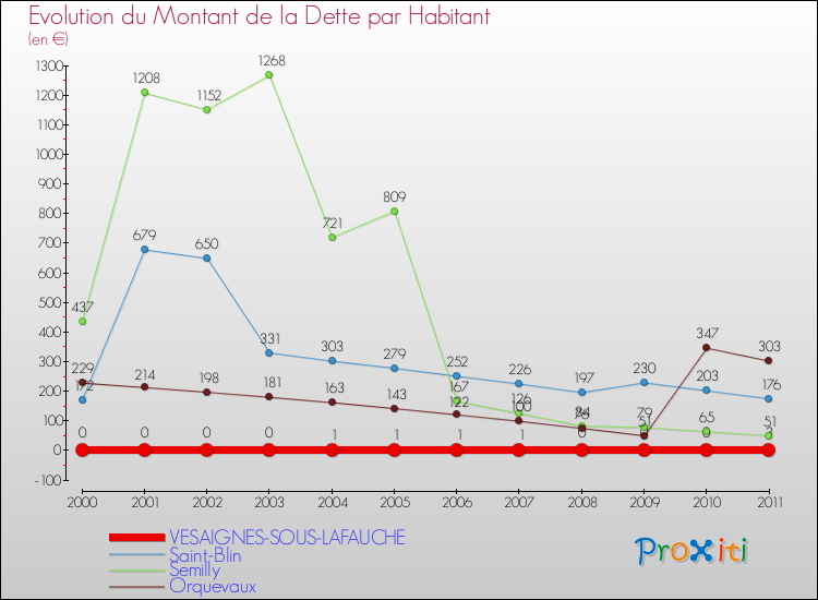 Evolution de la dette par habitant pour la commune de VESAIGNES-SOUS-LAFAUCHE et les communes proches Comparaison de la dette par habitant pour VESAIGNES-SOUS-LAFAUCHE et les communes voisines