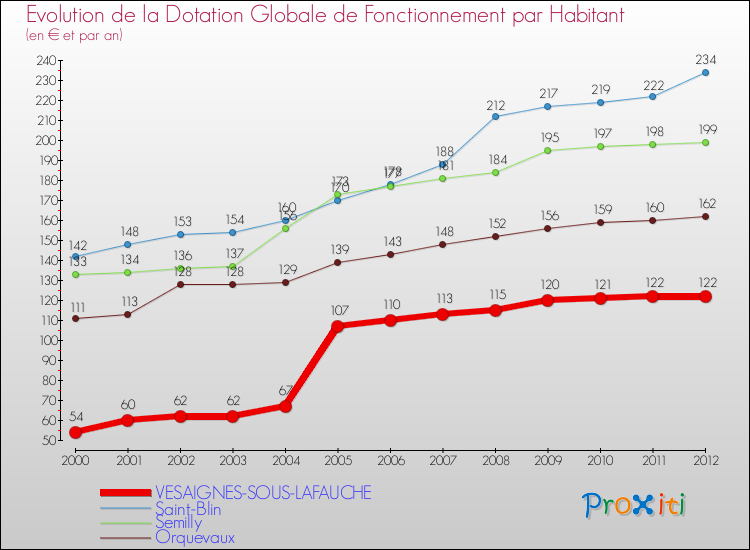Evolution et montant de la dotation globale de fonctionnement par Habitant pour VESAIGNES-SOUS-LAFAUCHE et les communes proches Comparaison des dotations globales de fonctionnement par habitant pour VESAIGNES-SOUS-LAFAUCHE et les communes voisines