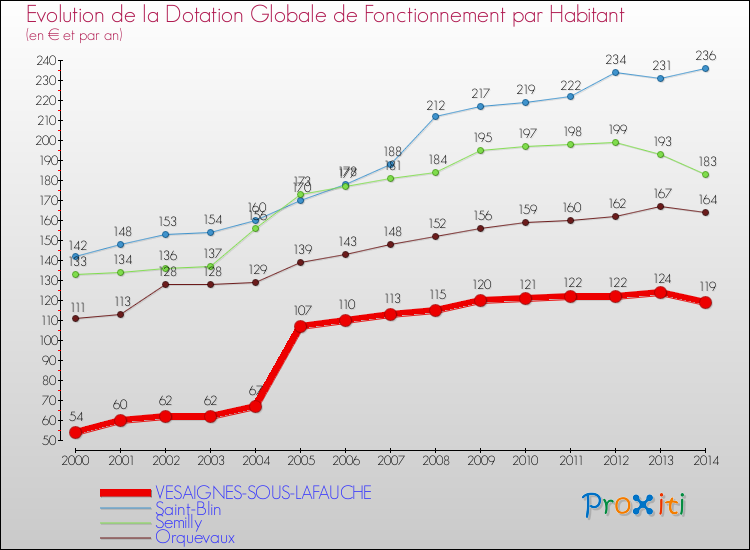 Evolution et montant de la dotation globale de fonctionnement par Habitant pour VESAIGNES-SOUS-LAFAUCHE et les communes proches de 2000 à 2014. Comparaison des dotations globales de fonctionnement par habitant pour VESAIGNES-SOUS-LAFAUCHE et les communes voisines de 2000 à 2014.