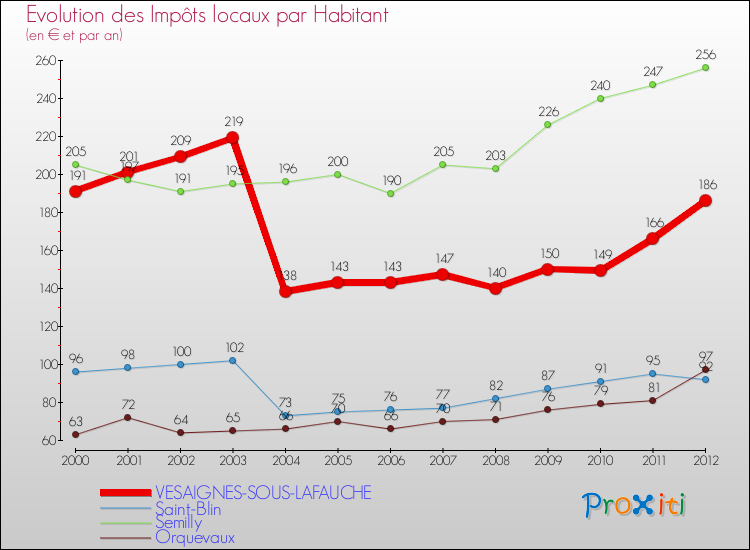 Evolution et montant des impôts locaux par Habitant pour VESAIGNES-SOUS-LAFAUCHE et les communes proches Comparaison des impôts locaux par habitant pour VESAIGNES-SOUS-LAFAUCHE et les communes voisines