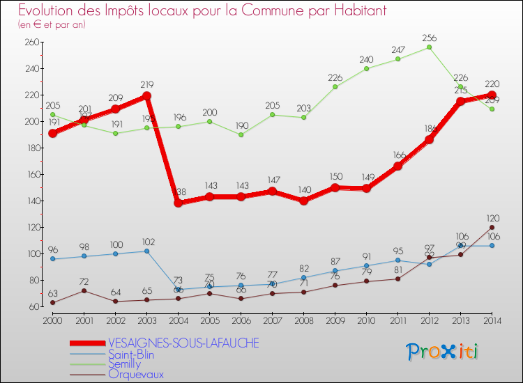 Evolution et montant des impôts locaux par Habitant pour VESAIGNES-SOUS-LAFAUCHE et les communes proches de 2000 à 2014 Comparaison des impôts locaux par habitant pour VESAIGNES-SOUS-LAFAUCHE et les communes voisines de 2000 à 2014
