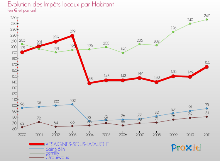 Evolution et montant des impôts locaux par Habitant pour VESAIGNES-SOUS-LAFAUCHE et les communes proches Comparaison des impôts locaux par habitant pour VESAIGNES-SOUS-LAFAUCHE et les communes voisines