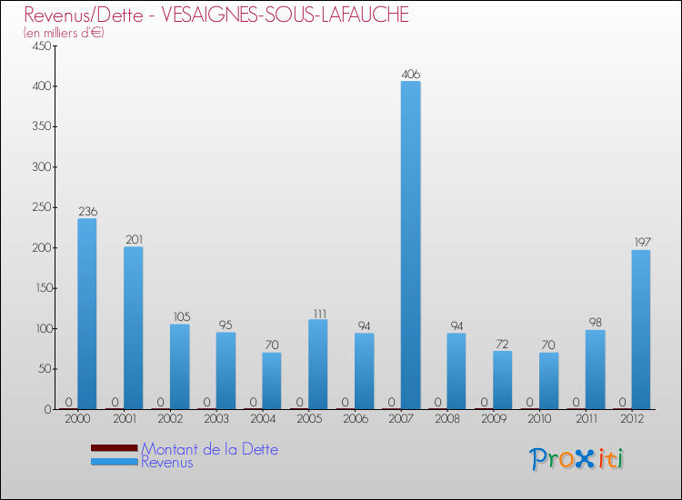 Evolution comparée de la dette et des revenus pour la commune de VESAIGNES-SOUS-LAFAUCHE de 2000 à 2012 Comparaison de la dette et des revenus pour VESAIGNES-SOUS-LAFAUCHE de 2000 à 2012