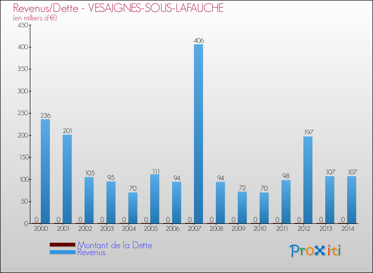Evolution comparée de la dette et des revenus pour la commune de VESAIGNES-SOUS-LAFAUCHE de 2000 à 2014 Comparaison de la dette et des revenus pour VESAIGNES-SOUS-LAFAUCHE de 2000 à 2014