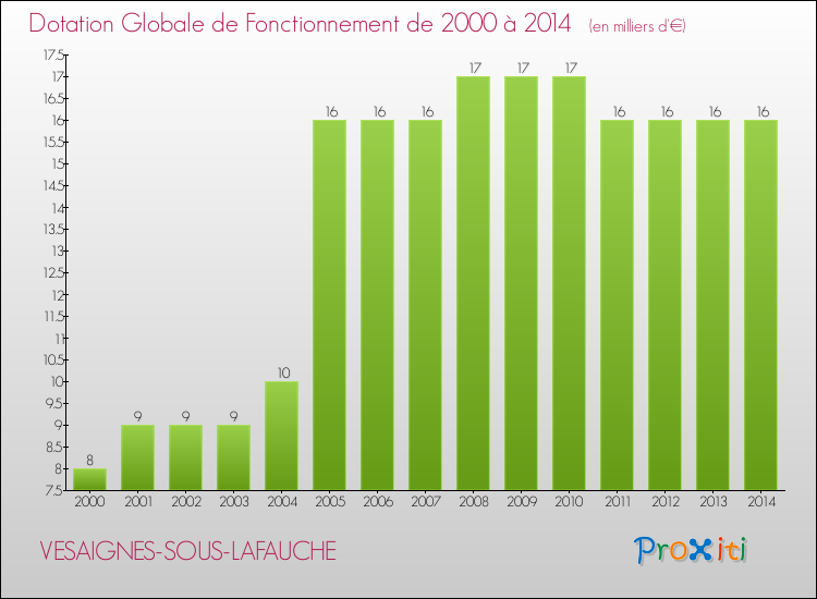 Evolution du montant de la Dotation Globale de Fonctionnement pour la commune de VESAIGNES-SOUS-LAFAUCHE de 2000 à 2014 Evolution du montant de la Dotation Globale de Fonctionnement pour VESAIGNES-SOUS-LAFAUCHE de 2000 à 2014