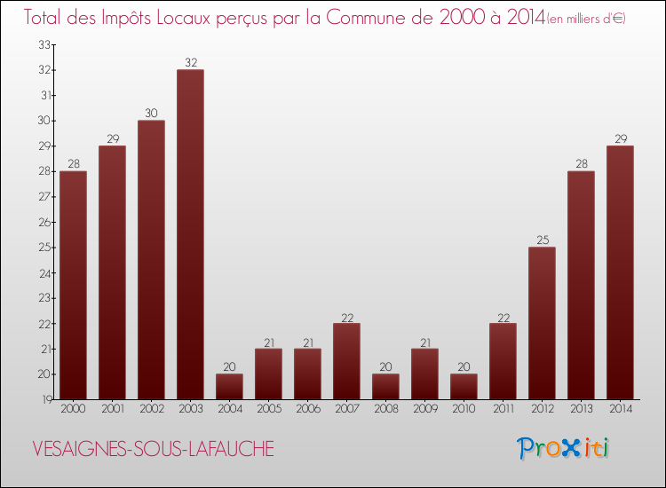 Evolution des Impôts Locaux pour la commune de VESAIGNES-SOUS-LAFAUCHE de 2000 à 2014 Evolution des Impôts Locaux pour VESAIGNES-SOUS-LAFAUCHE de 2000 à 2014