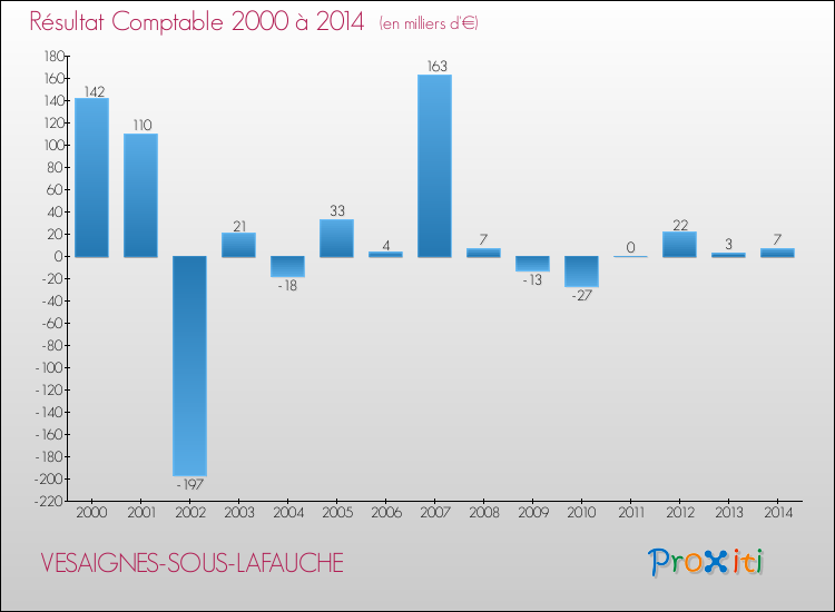 Evolution du résultat comptable pour la commune de VESAIGNES-SOUS-LAFAUCHE de 2000 à 2014 Evolution du résultat comptable pour VESAIGNES-SOUS-LAFAUCHE de 2000 à 2014