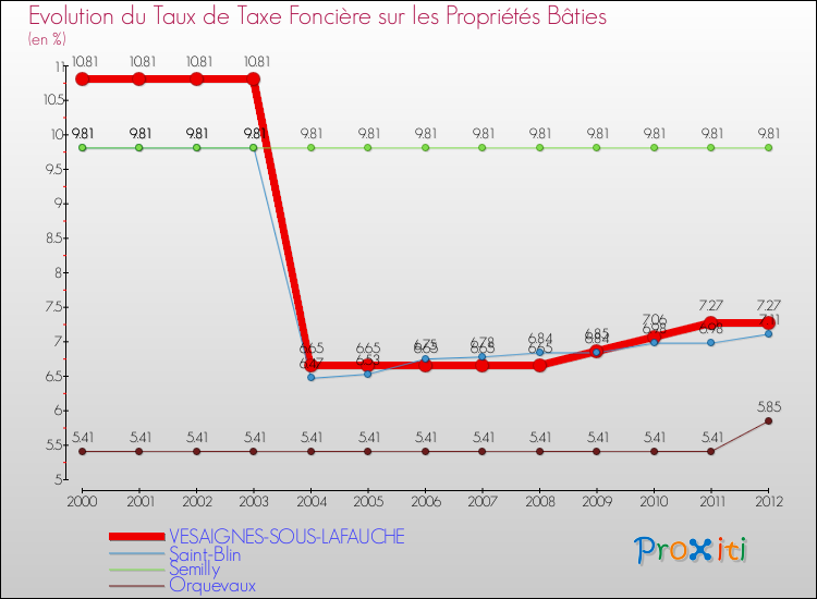 Evolution du taux de la taxe foncière sur le bati pour VESAIGNES-SOUS-LAFAUCHE et les communes proches de 2000 à 2012 Comparaison des taux de taxe foncière sur le bati pour VESAIGNES-SOUS-LAFAUCHE et les communes voisines de 2000 à 2012