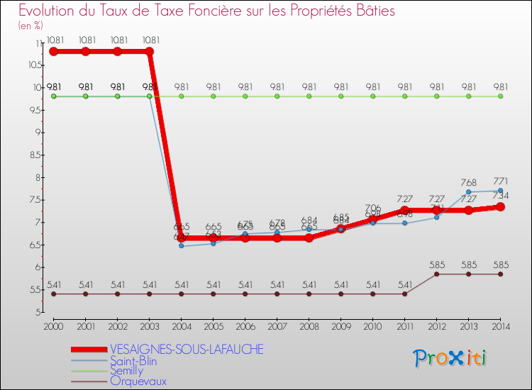 Evolution du taux de la taxe foncière sur le bati pour VESAIGNES-SOUS-LAFAUCHE et les communes proches de 2000 à 2014 Comparaison des taux de taxe foncière sur le bati pour VESAIGNES-SOUS-LAFAUCHE et les communes voisines de 2000 à 2014