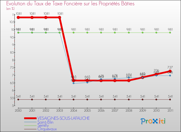 Evolution du taux de la taxe foncière sur le bati pour VESAIGNES-SOUS-LAFAUCHE et les communes proches Comparaison des taux de taxe foncière sur le bati pour VESAIGNES-SOUS-LAFAUCHE et les communes voisines