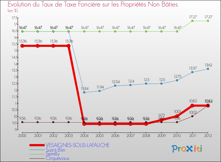 Evolution du taux de la taxe foncière sur les immeubles et terrains non batis pour VESAIGNES-SOUS-LAFAUCHE et les communes proches de 2000 à 2012 Comparaison des taux de la taxe foncière sur les immeubles et terrains non batis pour VESAIGNES-SOUS-LAFAUCHE et les communes voisines de 2000 à 2012