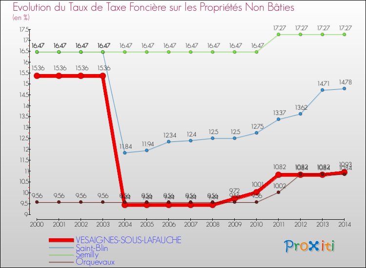 Evolution du taux de la taxe foncière sur les immeubles et terrains non batis pour VESAIGNES-SOUS-LAFAUCHE et les communes proches de 2000 à 2014 Comparaison des taux de la taxe foncière sur les immeubles et terrains non batis pour VESAIGNES-SOUS-LAFAUCHE et les communes voisines de 2000 à 2014