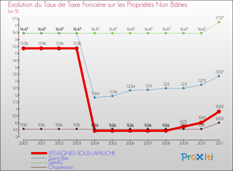 Evolution du taux de la taxe foncière sur les immeubles et terrains non batis pour VESAIGNES-SOUS-LAFAUCHE et les communes proches Comparaison des taux de la taxe foncière sur les immeubles et terrains non batis pour VESAIGNES-SOUS-LAFAUCHE et les communes voisines