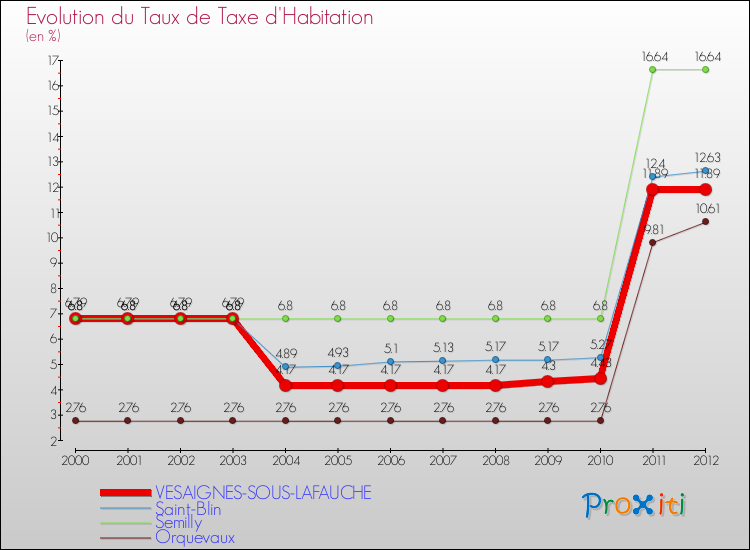 Evolution du taux de la taxe d'habitation pour VESAIGNES-SOUS-LAFAUCHE et les communes proches Comparaison des taux de la taxe d'habitation pour VESAIGNES-SOUS-LAFAUCHE et les communes voisines