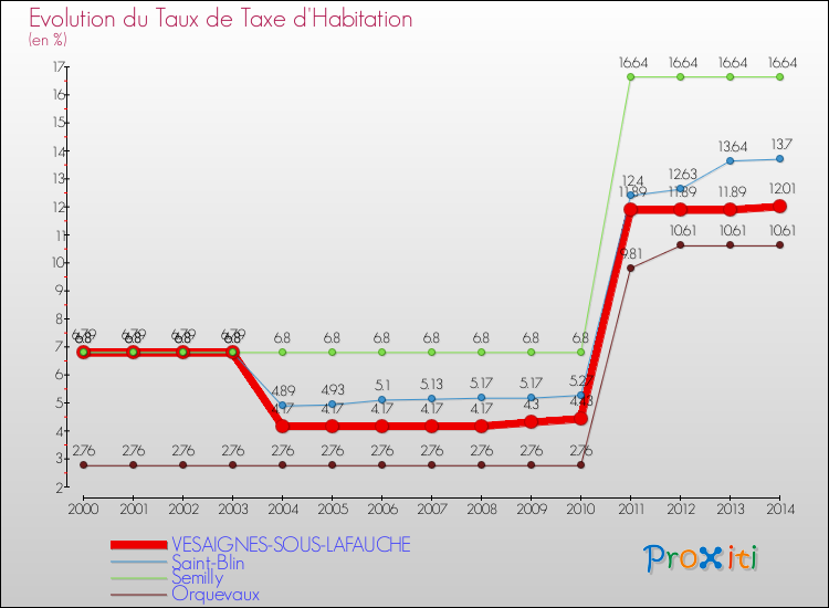 Evolution du taux de la taxe d'habitation pour VESAIGNES-SOUS-LAFAUCHE et les communes proches de 2000 à 2014 Comparaison des taux de la taxe d'habitation pour VESAIGNES-SOUS-LAFAUCHE et les communes voisines de 2000 à 2014