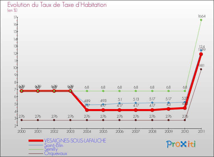 Evolution du taux de la taxe d'habitation pour VESAIGNES-SOUS-LAFAUCHE et les communes proches Comparaison des taux de la taxe d'habitation pour VESAIGNES-SOUS-LAFAUCHE et les communes voisines