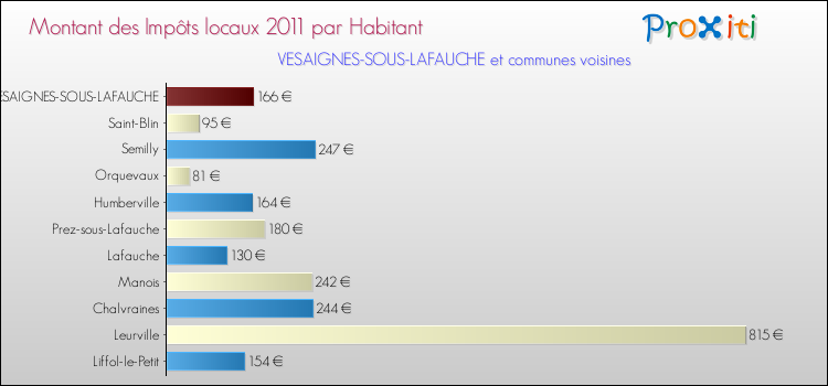 Montant des impôts locaux par Habitant pour VESAIGNES-SOUS-LAFAUCHE et les communes proches Comparaison des impôts locaux par habitant pour VESAIGNES-SOUS-LAFAUCHE et les communes voisines